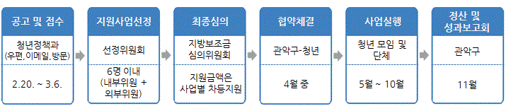 추진절차