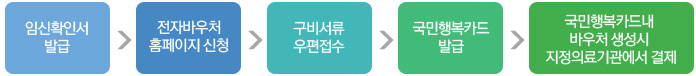 1.임신확인서발급-2.전자바우처 홈페이지신청-3.구비서류 우편접수-4.국민행복카드발급-5.국민행복카드내 바우처생성시 지정의료기관에서 결제