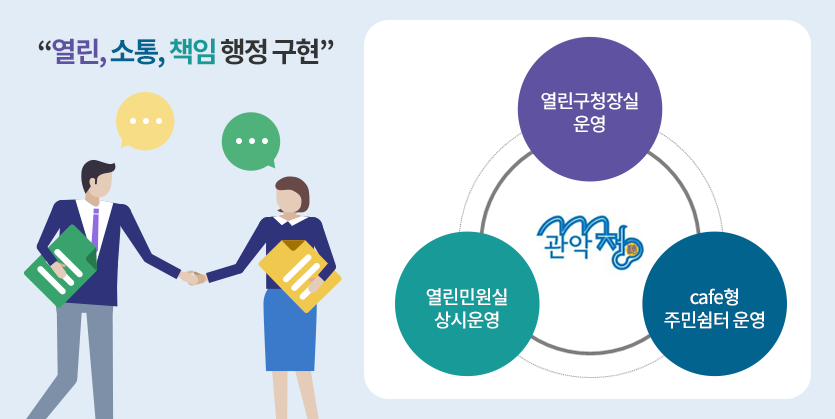 관악청: 열린,소통,책임,행정구현 / 열린구청장실 운영 / 열린민원실 상시운영 / cafe형 주민쉼터 운영