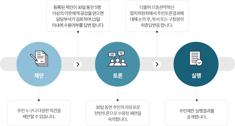 정책제안 처리절차 자세한 내용은 아래 참고