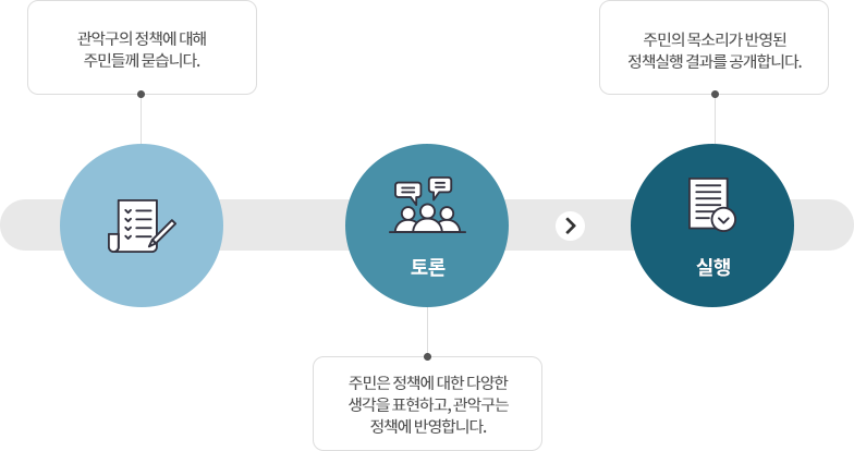 정책의견수렵 처리절차 자세한 내용은 아래 참고