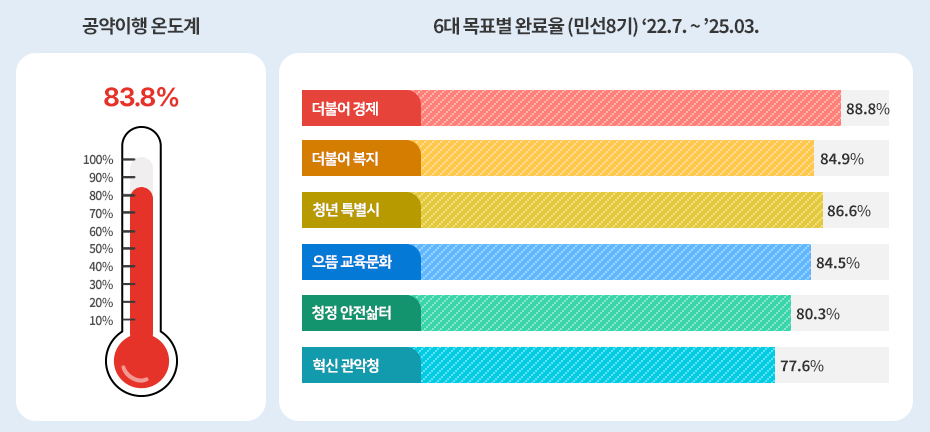 공약이행 완료도 자세한 내용은 아래 참고