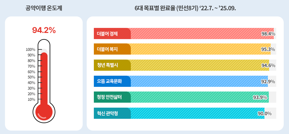 공약이행 완료도 자세한 내용은 아래 참고