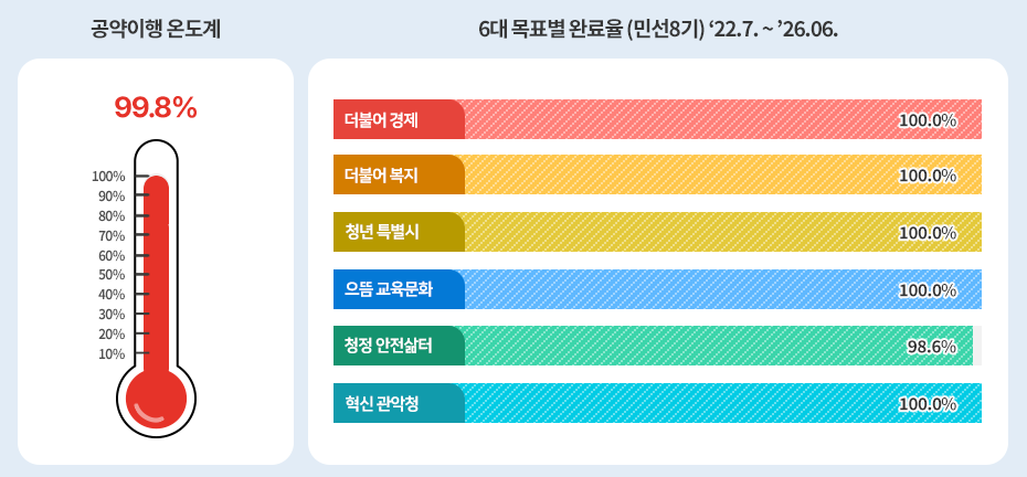 공약이행 완료도 자세한 내용은 아래 참고