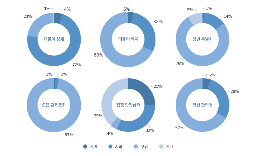 목표별 재원현황