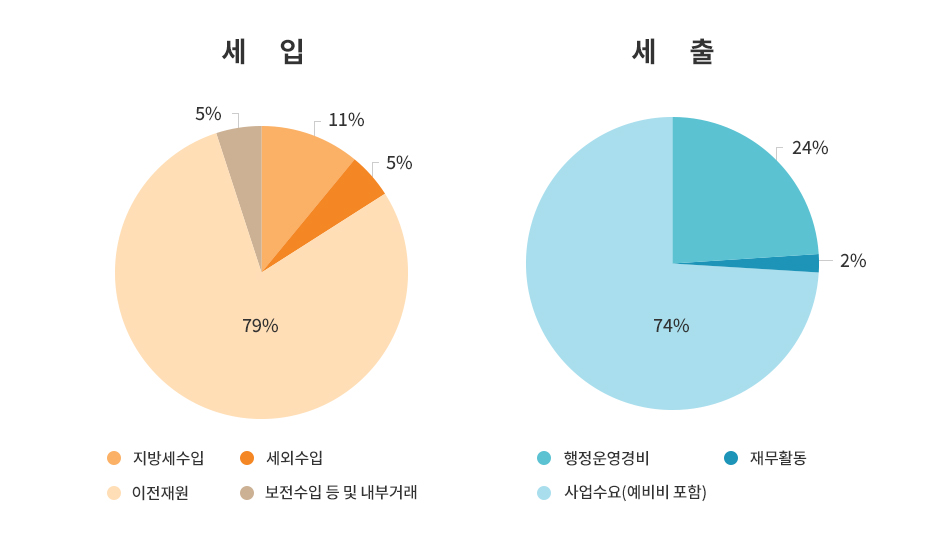 세입·세출 규모 그래프 : 세입 - 지방세수입 11%, 세외수입 5%, 이전재원 79%, 보전수입 등 및 내부거래 5% / 세출 - 행정운영경비 24%, 재무활동 2%, 사업수요(예비비 포함) 74%