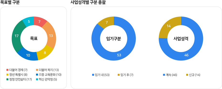 목표별 구분 / 사업성격별 구분 총괄(자세한 내용은 아래 참조)