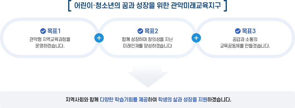 
                        비전 : 어린이·청소년의 꿈과 미래를향한 관악미래교육지구
                        목표1 : 관악형 지역교육과정을 운영하겠습니다.
                        목표2 : 포용성과 창의성을 갖춘 미래인재를 양성하겠습니다.
                        목표3 : 소통, 공감 참여의 교육공동체를 이루겠습니다.
                        → 지역사회와 함께 다양한 학습기회를 제공하여 학생의 삶과 성장을 지원하도록 하겠습니다.