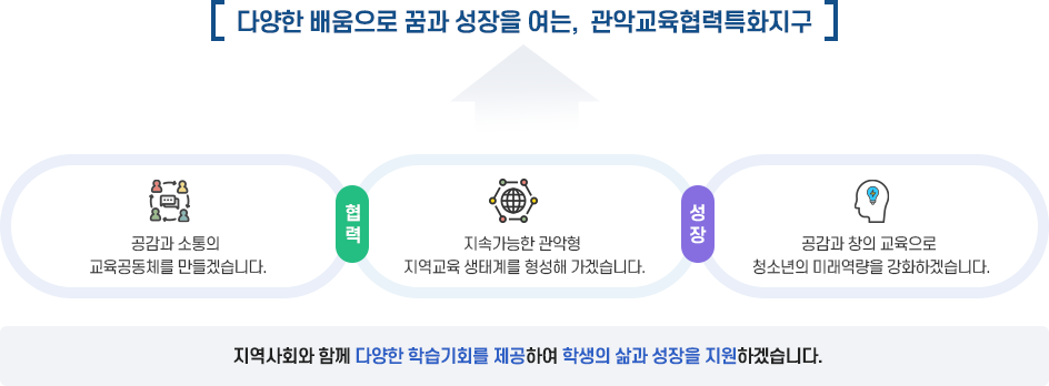 다양한 배움으로 꿈과 성장을 여는,  관악교육협력특화지구 ↑
                  공감과 소통의 교육공동체를 만들겠습니다. 협력 지속가능한 관악형 지역교육 생태계를 형성해 가겠습니다. 성장 공감과 창의 교육으로 청소년의 미래 역략을 강화하겠습니다. 
                  지역사회와 함께 다양한 학습의 기회를 제공하여 학생의 삶과 성장을 지원하겠습니다.