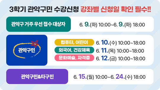 3학기 관악구민 수강신청 강좌별 신청일 확인 필수!! 관악구 거주 우선 접수 대상자 6. 9.(화) 10:00 ~ 6.9.(화) 18:00 관악구민 컴퓨터,어린이주 6.10.(수) 10:00~18:00 외국어,건강체육 6.11.(목) 10:00~18:00. 문화예술,자격증 6.12.(금) 10:00~18:00 관악구민&타구민 6.15.(월) 10:00~6.24.(수) 18:00