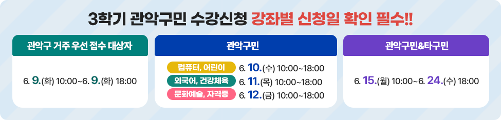 3학기 관악구민 수강신청 강좌별 신청일 확인 필수!! 관악구 거주 우선 접수 대상자 6. 9.(화) 10:00 ~ 6.9.(화) 18:00 관악구민 컴퓨터,어린이주 6.10.(수) 10:00~18:00 외국어,건강체육 6.11.(목) 10:00~18:00. 문화예술,자격증 6.12.(금) 10:00~18:00 관악구민&타구민 6.15.(월) 10:00~6.24.(수) 18:00