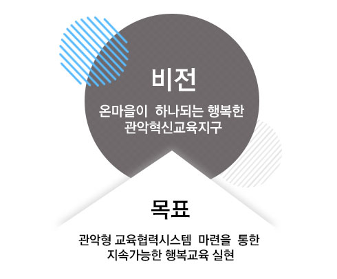 비전 온마을이 하나되는 행복한 관악혁신교육지구 목표 관악형 교육협력시스템 마련을 통한 지속가능한 행복교육 실현