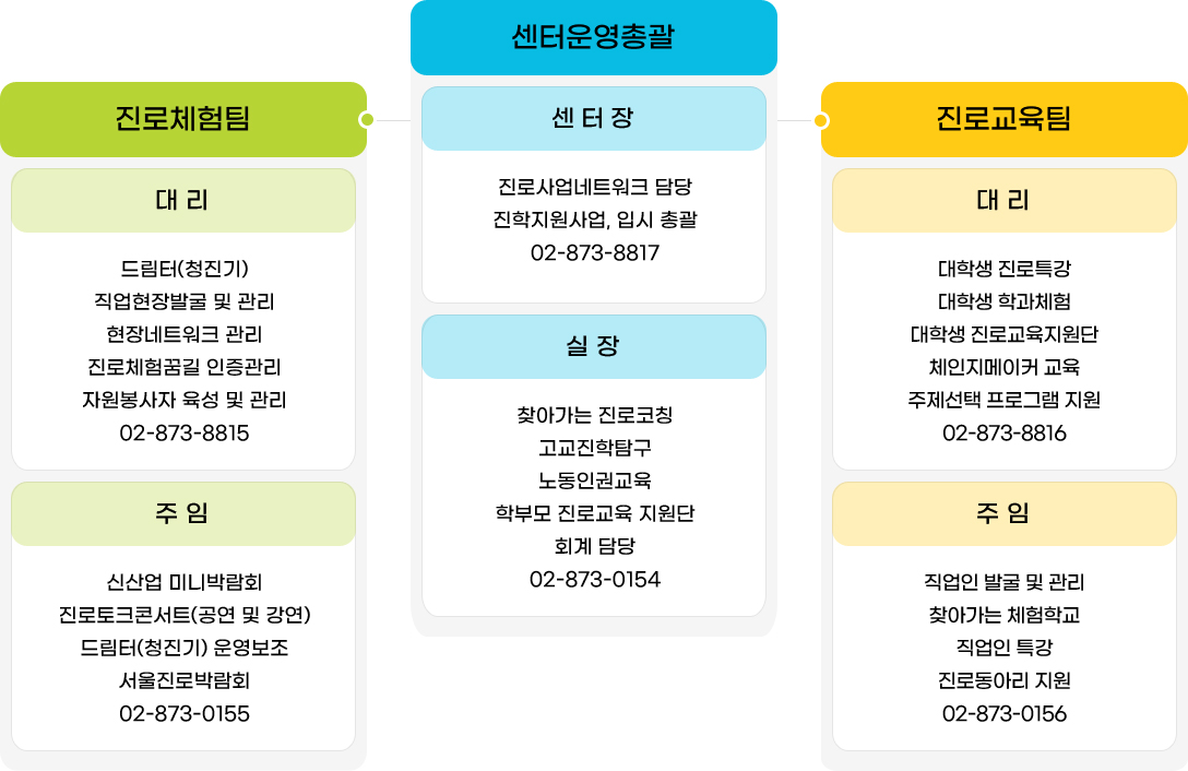진로체험팀 대리: 드림터(청진기), 직업현장발굴 및 관리, 현장네트워크 관리, 진로체험꿈길 인증관리, 자원봉사자 육성 및 관리 02-873-8815 주임: 신산업 미니박람회, 진로토크콘서트(공연 및 강연), 드림터(청진기) 운영보조, 서울진로박람회 02-873-0155 센터운영총괄 센터장: 진로사업네트워크 담당, 진학지원사업·입시 총괄 02-873-8817 실장: 찾아가는 진로코칭, 고교진학탐구, 노동인권교육, 학부모 진로교육 지원단, 회계 담당 02-873-0154 진로교육팀 대리: 대학생 진로특강, 대학생 학과체험, 대학생 진로교육지원단, 체인지메이커 교육, 주제선택 프로그램 지원 02-873-8816 주임: 직업인 발굴 및 관리, 찾아가는 체험학교, 직업인 특강, 진로동아리 지원 02-873-0156