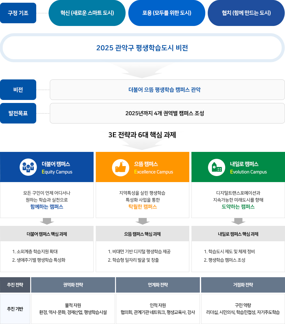 관악구 평생학습도시의 목적과 비전