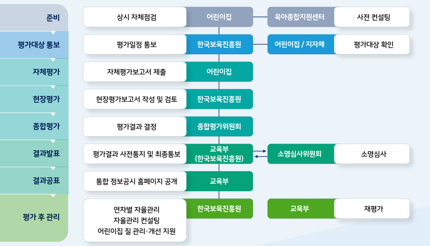 평가운영체계