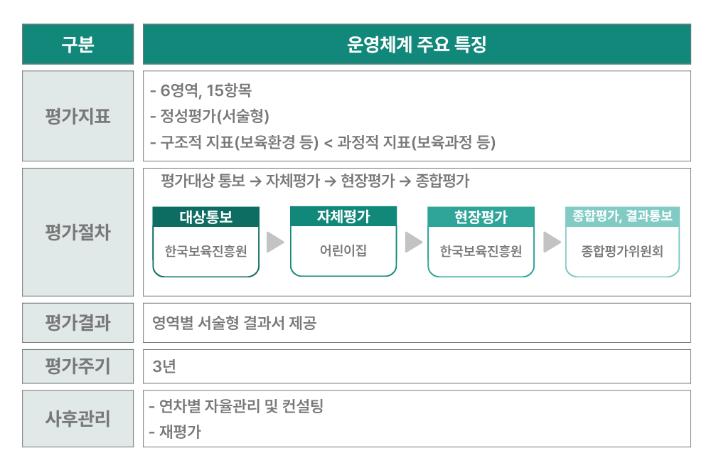 평가 운영체계 주요 특징