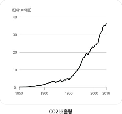 co2 배출량 그래프