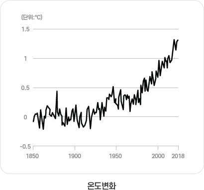 온도변화 그래프