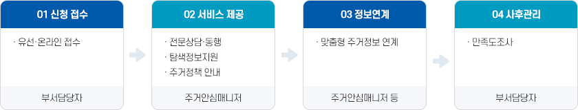 
        1. 신청·접수 : 유선·온라인 접수 (부서담당자)  /> 2.서비스 제공 : 전문상담·동행, 탐색정보지원, 주거정책 안내 (주거안심매니저) > 3. 정보연계 : 맞춤형 주거정보 연계 (주거안심매니저 등) > 4. 사후관리 : 만족도 조사 (부서담당자)