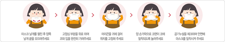 마스크 날개를 펼친 후 양쪽 날개 끝을 오므려주세요. 고정심부분을 위로하여 코와 입을 완전히 가려주세요. 머리끈을 귀에 걸어 위치를 고정해 주세요. 양 손가락으로 코핀이 코에 밀착되도록 눌러주세요. 공기누설을 체크하며 안면에 마스크를 밀착시켜 주세요.