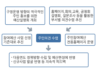 주민의견수렴