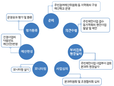 주민참여예산 사업 제안,심사,선정 절차