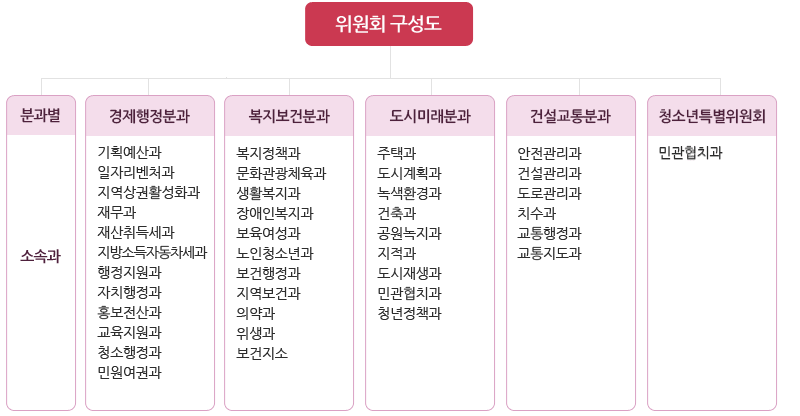 위원회 구성도
