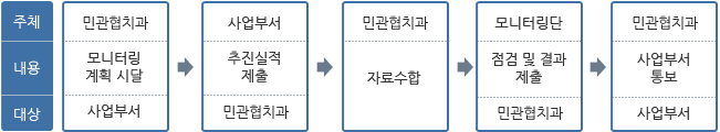 모니터링 진행과정