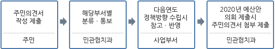 정책방향 의견제시 처리절차