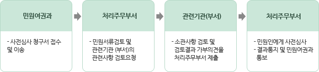 사전심사청구제도 처리절차