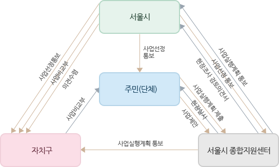 서울시사업