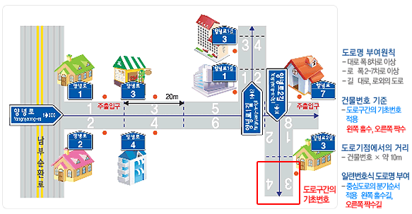 도로명 부여원칙