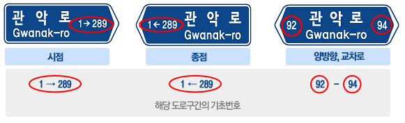 해당 도로구간의 기초번호로 시점(1→289),종점(1←289),양방향ㆍ교차로(92-94) 표시