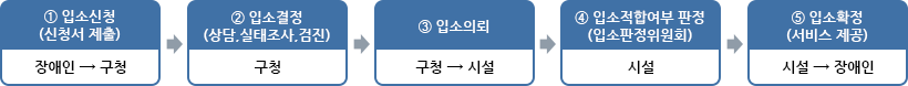 입소절차