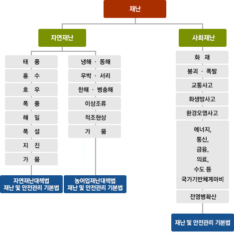 재난의 분류