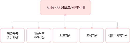 아동ㆍ여성보호 지역연대는 여성폭력관련시설, 아동보호관련시설, 의료기관, 교육기관, 경찰ㆍ사법기관의 조직으로 이루어져 있습니다.