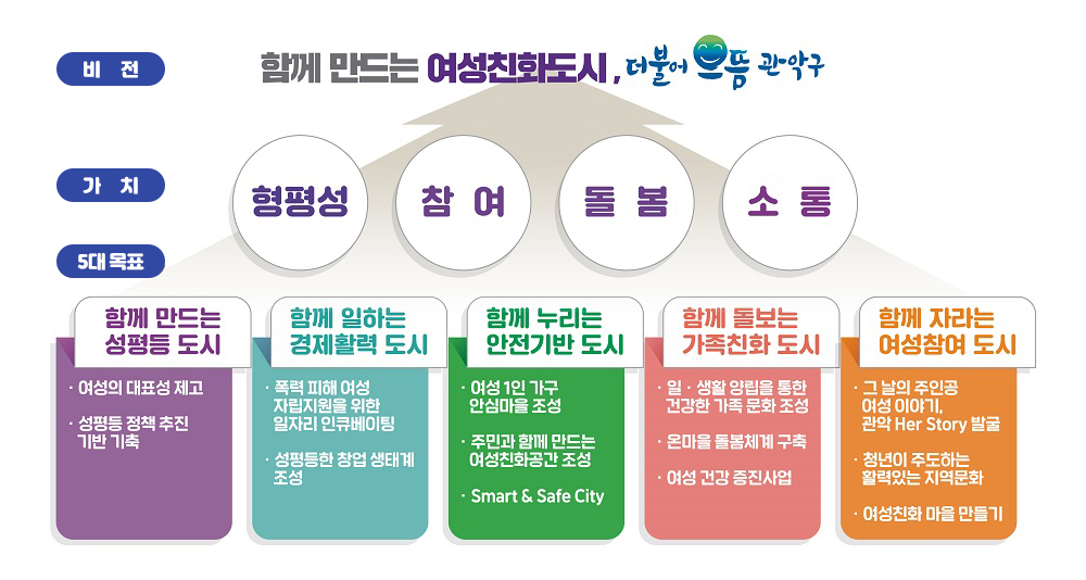 함께 만드는 여성친화도시, 더불어 으뜸 관악구, 형평성, 참여, 돌봄, 소통, 함께 일하는 성평등 도시, 여성의 대표성 제고, 성평등 정책 추진 기반 기축, 함께 일하는 경제활력 도시, 폭력 피해 여성 자립지원을 위한 일자리 인큐베이팅, 성평등한 창업 생태계 조성, 함께 누리는 안전기반 도시, 여성 1인 가구 안심마을 조성, 주민과 함께 만드는 여성친화공간 조성, Smart&Safe City, 함께 돌보는 가족친화 도시, 일·생활 양립을 통한 건강한 가족 문화 조성, 온마을 돌봄체계 구축, 여성 건강 증진사업, 함께 자라는 여성참여 도시, 그날의 주인공 여성 이야기, 관악 HerStory 발굴, 청년이 주도하는 활력있는 지역 문화, 여성친화 마을 만들기