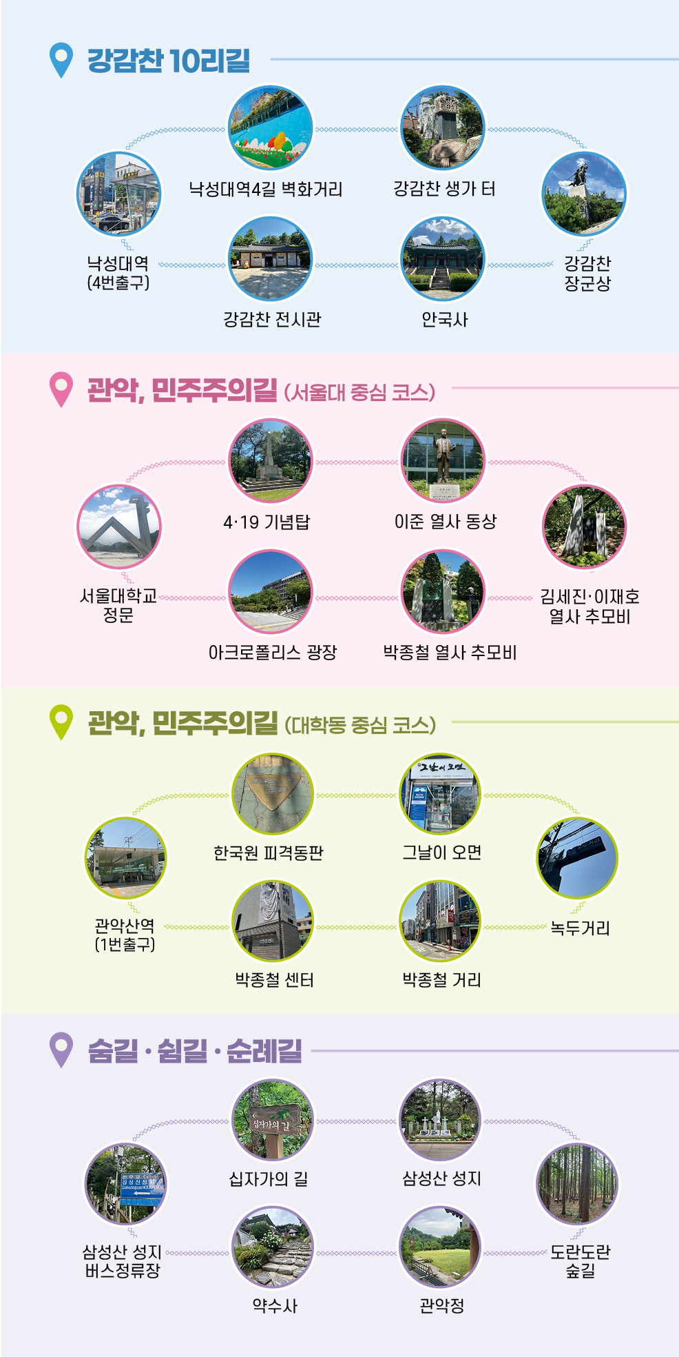 alt="-강감찬 10리길: 낙성대역(4번출구), 낙성대역4길 벽화거리, 강감찬 생가터, 강감찬 장군상, 안국사, 강감찬 전시관 -관악, 민주주의길(서울대 중심코스): 서울대학교 정문, 4.19기념탑, 이준 열사 동상, 김세진.이재호 열사 추모비, 박종철 열사 추모비, 아크로폴리스 광장 -관악, 민주주의길(대학동 중심 코스): 관악산역(1번출구), 한국원 피격동판, 그날이 오면, 녹두거리, 박종철거리, 박종철 센터 -숨길, 쉼길, 순례길: 삼성산 성지 버스정류장, 십자가의 길, 삼성산 성지, 도란도란 숲길, 관악정, 약수사"