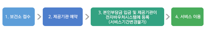 1. 보건소 접수, 카드신청-2. 제공기관 전화예약(서비스기간 선택)-3. 본인부담금 입금-4. 서비스이용-5. 결제(카드결제)
