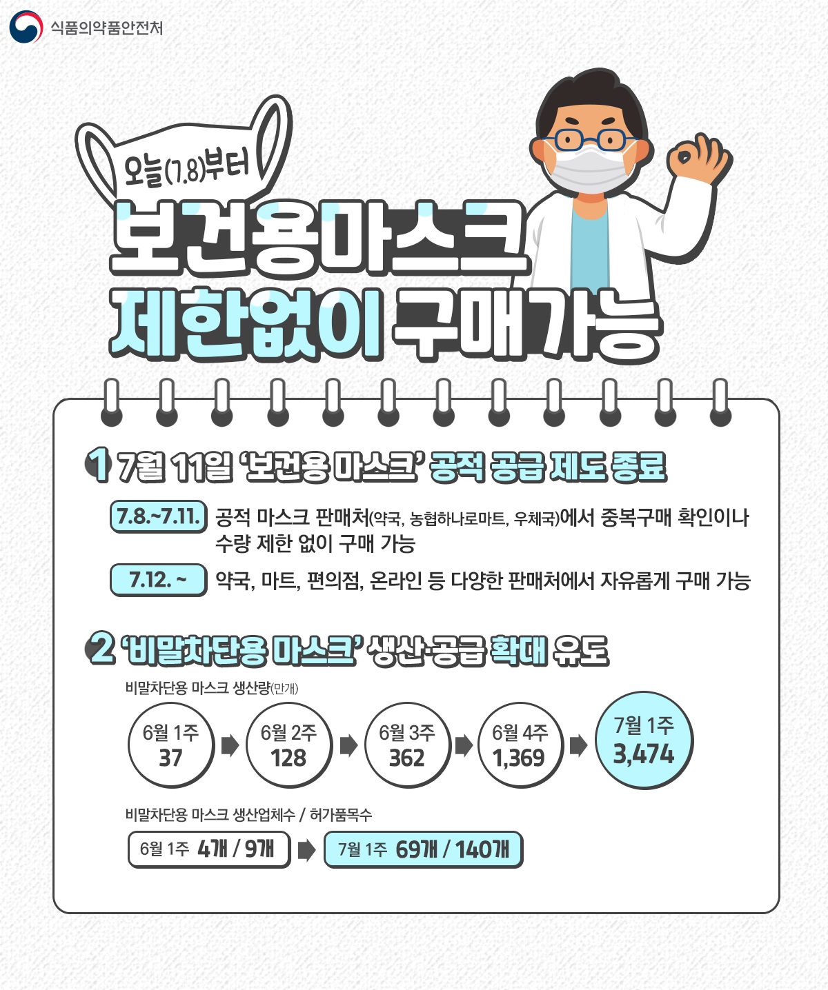 공적 공급 마스크 나는 어느 요일에 사나요?
